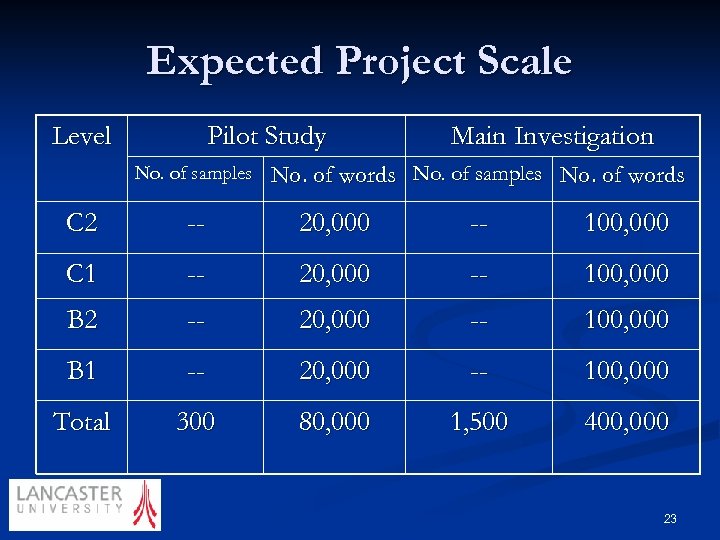 Expected Project Scale Level Pilot Study No. of samples Main Investigation No. of words