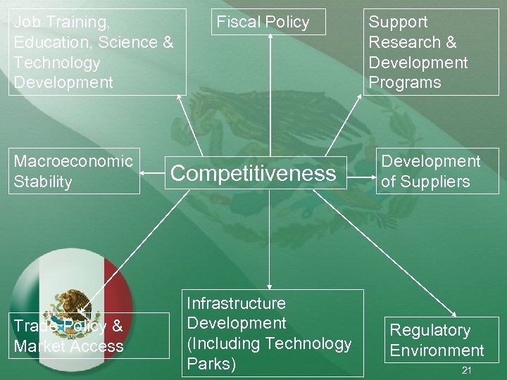 Job Training, Education, Science & Technology Development Macroeconomic Stability Trade Policy & Market Access