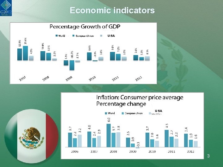 Economic indicators ØUSA 3 