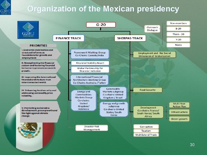 Organization of the Mexican presidency 30 
