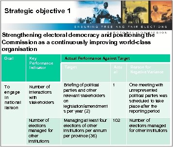 Strategic objective 1 Strengthening electoral democracy and positioning the Commission as a continuously improving