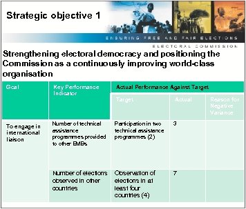 Strategic objective 1 Strengthening electoral democracy and positioning the Commission as a continuously improving