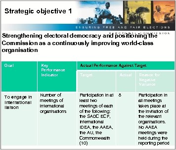 Strategic objective 1 Strengthening electoral democracy and positioning the Commission as a continuously improving