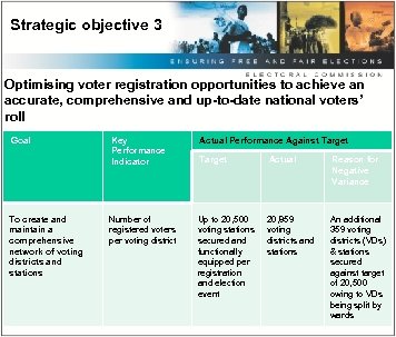 Strategic objective 3 Optimising voter registration opportunities to achieve an accurate, comprehensive and up-to-date