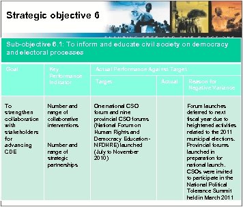 Strategic objective 6 Sub-objective 6. 1: To inform and educate civil society on democracy