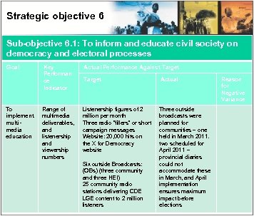 Strategic objective 6 Sub-objective 6. 1: To inform and educate civil society on democracy