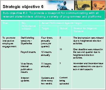 Strategic objective 6 Sub-objective 6. 3: To provide a blueprint for communicating with all