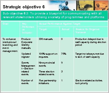 Strategic objective 6 Sub-objective 6. 3: To provide a blueprint for communicating with all