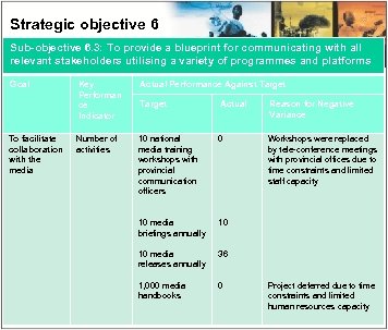 Strategic objective 6 Sub-objective 6. 3: To provide a blueprint for communicating with all