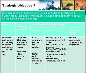 Strategic objective 7 Sub-objective 7. 1: To recruit and retain competent, professional human resources
