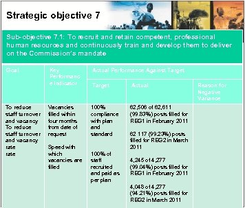 Strategic objective 7 Sub-objective 7. 1: To recruit and retain competent, professional human resources