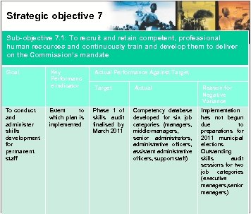 Strategic objective 7 Sub-objective 7. 1: To recruit and retain competent, professional human resources