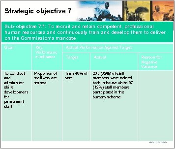 Strategic objective 7 Sub-objective 7. 1: To recruit and retain competent, professional human resources
