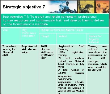 Strategic objective 7 Sub-objective 7. 1: To recruit and retain competent, professional human resources