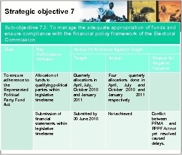 Strategic objective 7 Sub-objective 7. 3: To manage the adequate appropriation of funds and