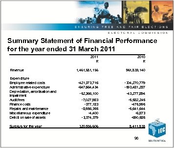 Summary Statement of Financial Performance for the year ended 31 March 2011 R Revenue