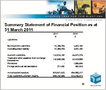 Summary Statement of Financial Position as at 31 March 2011 R 2010 R Liabilities
