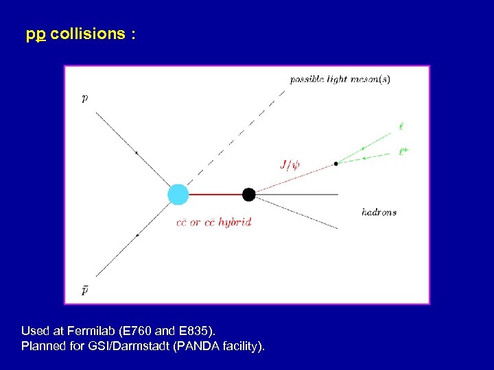 pp collisions : Used at Fermilab (E 760 and E 835). Planned for GSI/Darmstadt