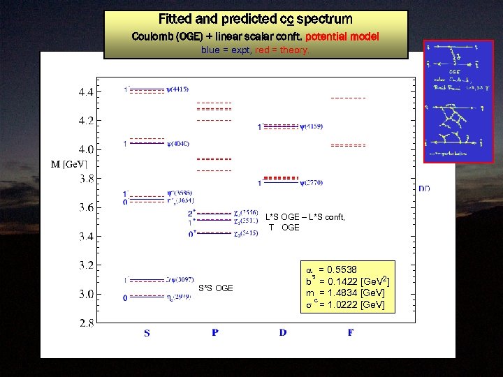 Fitted and predicted cc spectrum Coulomb (OGE) + linear scalar conft. potential model blue
