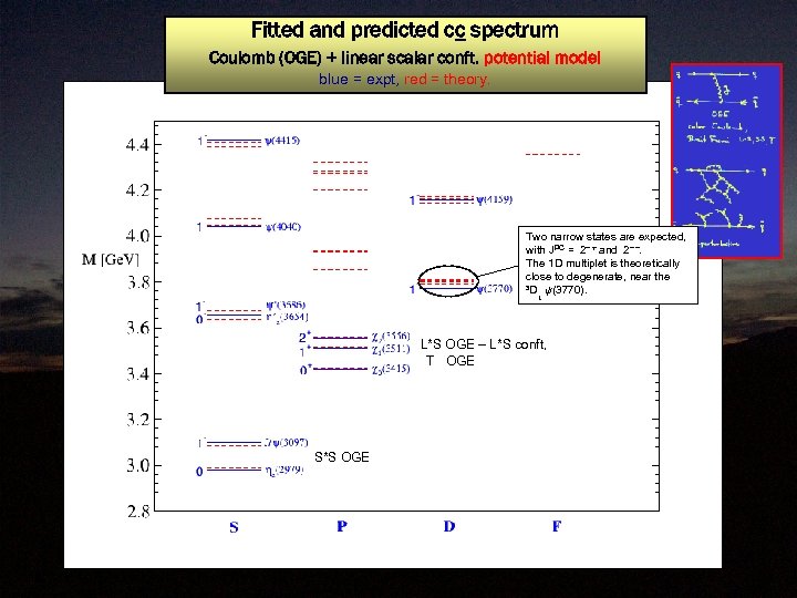 Fitted and predicted cc spectrum Coulomb (OGE) + linear scalar conft. potential model blue