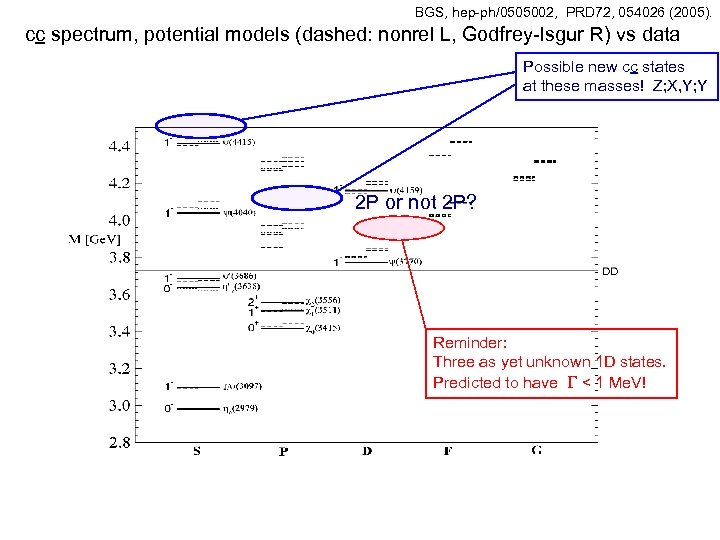  BGS, hep-ph/0505002, PRD 72, 054026 (2005). cc spectrum, potential models (dashed: nonrel L,