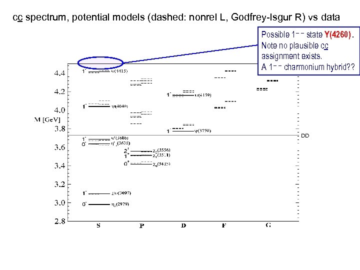 cc spectrum, potential models (dashed: nonrel L, Godfrey-Isgur R) vs data Possible 1 -