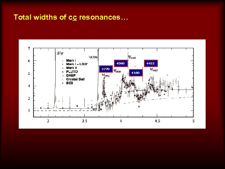 Total widths of cc resonances… 4040 3770 4415 4160 