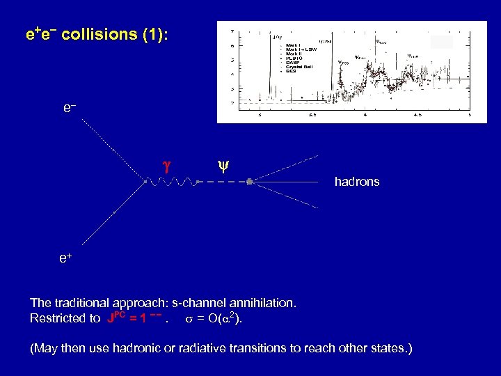 e+e- collisions (1): e- g y hadrons e+ The traditional approach: s-channel annihilation. Restricted