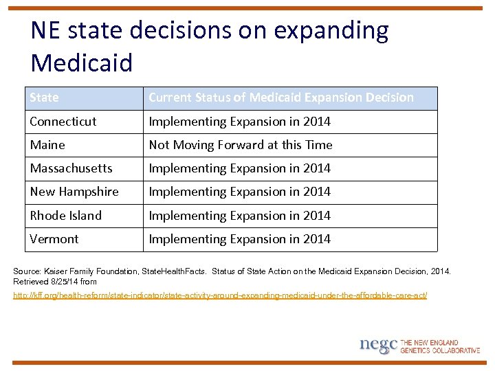 NE state decisions on expanding Medicaid State Current Status of Medicaid Expansion Decision Connecticut