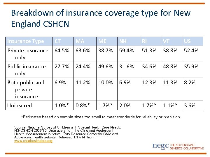 Breakdown of insurance coverage type for New England CSHCN Insurance Type CT MA ME