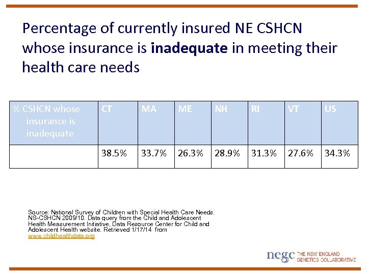 Percentage of currently insured NE CSHCN whose insurance is inadequate in meeting their health