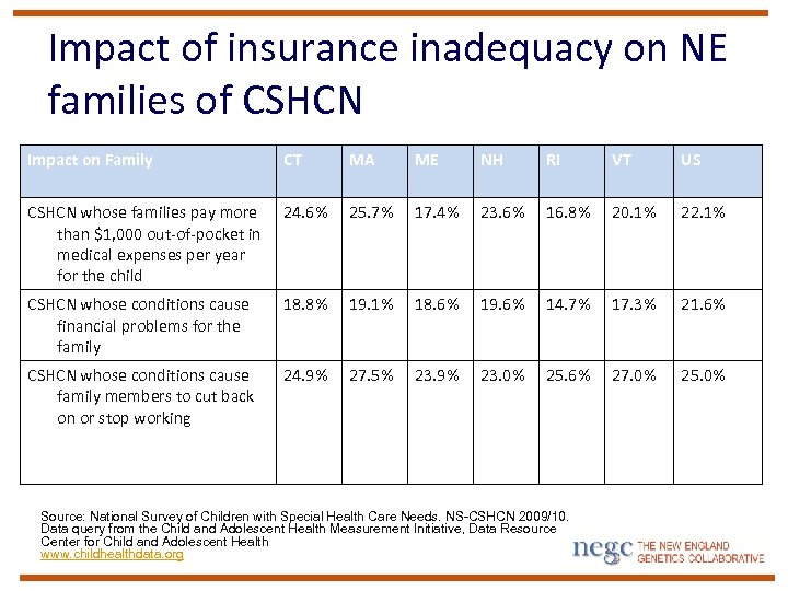 Impact of insurance inadequacy on NE families of CSHCN Impact on Family CT MA