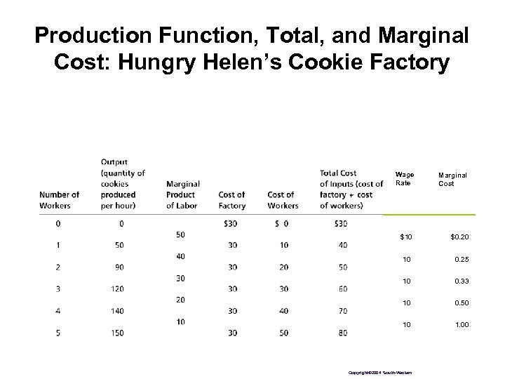 Production Function, Total, and Marginal Cost: Hungry Helen’s Cookie Factory Wage Rate Marginal Cost