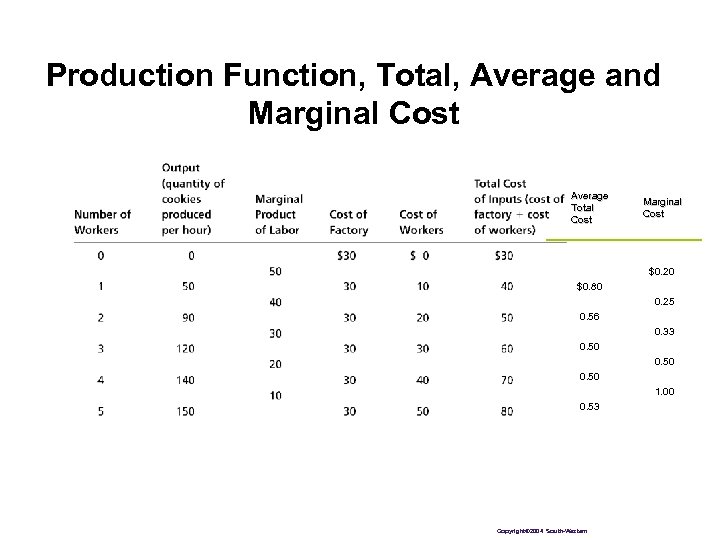 Production Function, Total, Average and Marginal Cost Average Total Cost Marginal Cost $0. 20
