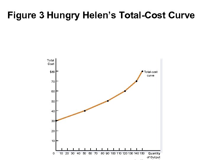 Figure 3 Hungry Helen’s Total-Cost Curve Total Cost Total-cost curve $80 70 60 50