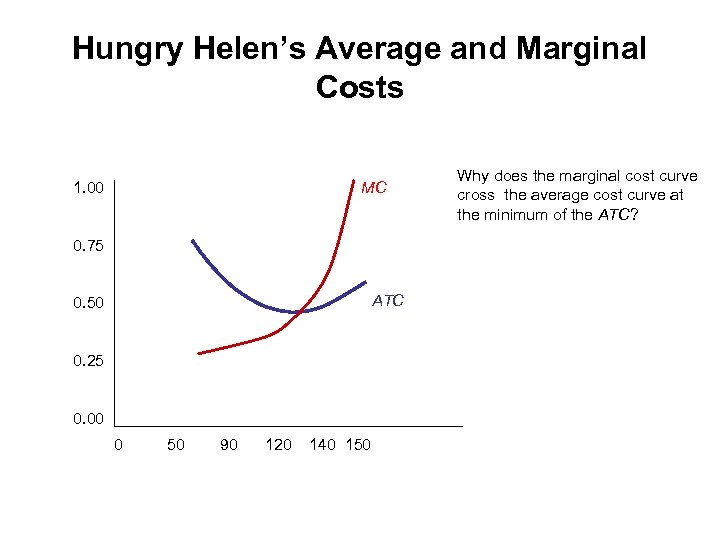 Hungry Helen’s Average and Marginal Costs 1. 00 MC 0. 75 ATC 0. 50