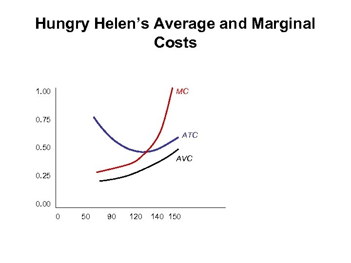 Hungry Helen’s Average and Marginal Costs 1. 00 MC 0. 75 ATC 0. 50
