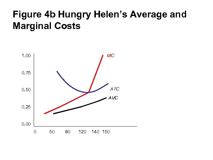 Figure 4 b Hungry Helen’s Average and Marginal Costs 1. 00 MC 0. 75