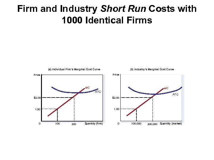 Firm and Industry Short Run Costs with 1000 Identical Firms (a) Individual Firm’s Marginal