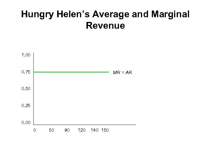 Hungry Helen’s Average and Marginal Revenue 1. 00 0. 75 MR = AR 0.