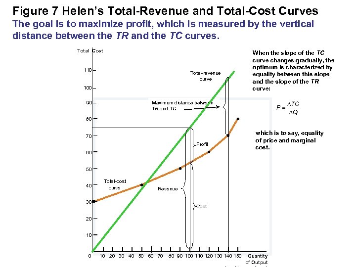 Figure 7 Helen’s Total-Revenue and Total-Cost Curves The goal is to maximize profit, which