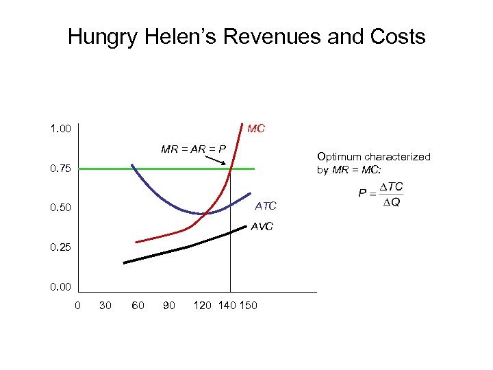 Hungry Helen’s Revenues and Costs 1. 00 MC MR = AR = P Optimum