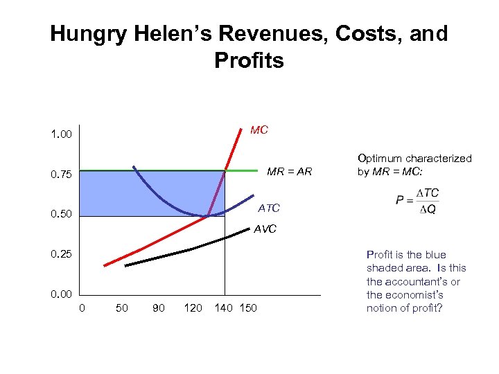 Hungry Helen’s Revenues, Costs, and Profits MC 1. 00 MR = AR 0. 75