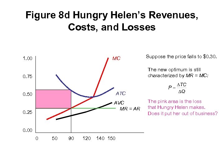 Figure 8 d Hungry Helen’s Revenues, Costs, and Losses 1. 00 MC Suppose the