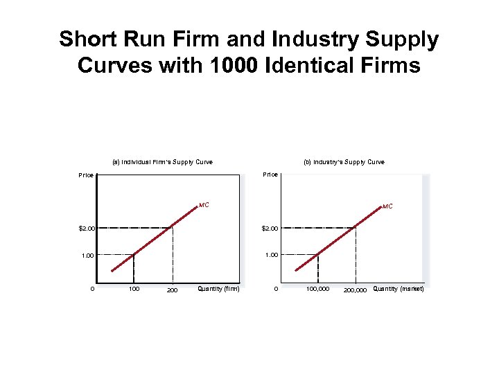 Short Run Firm and Industry Supply Curves with 1000 Identical Firms (a) Individual Firm’s