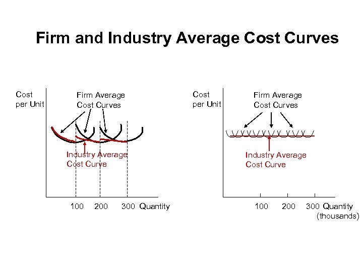 Firm and Industry Average Cost Curves Cost per Unit Firm Average Cost Curves Industry