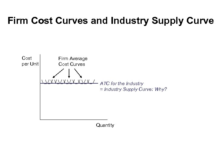 Firm Cost Curves and Industry Supply Curve Cost per Unit Firm Average Cost Curves