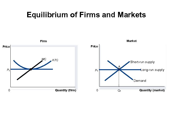 Equilibrium of Firms and Markets Market Firm Price MC ATC Short-run supply A P
