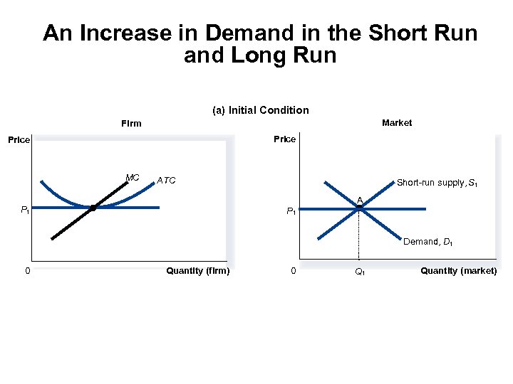 An Increase in Demand in the Short Run and Long Run (a) Initial Condition