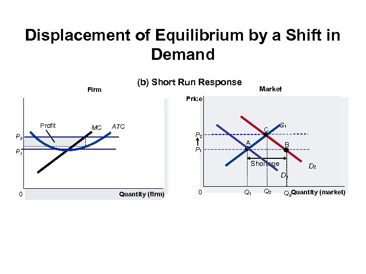 Displacement of Equilibrium by a Shift in Demand (b) Short Run Response Firm Market